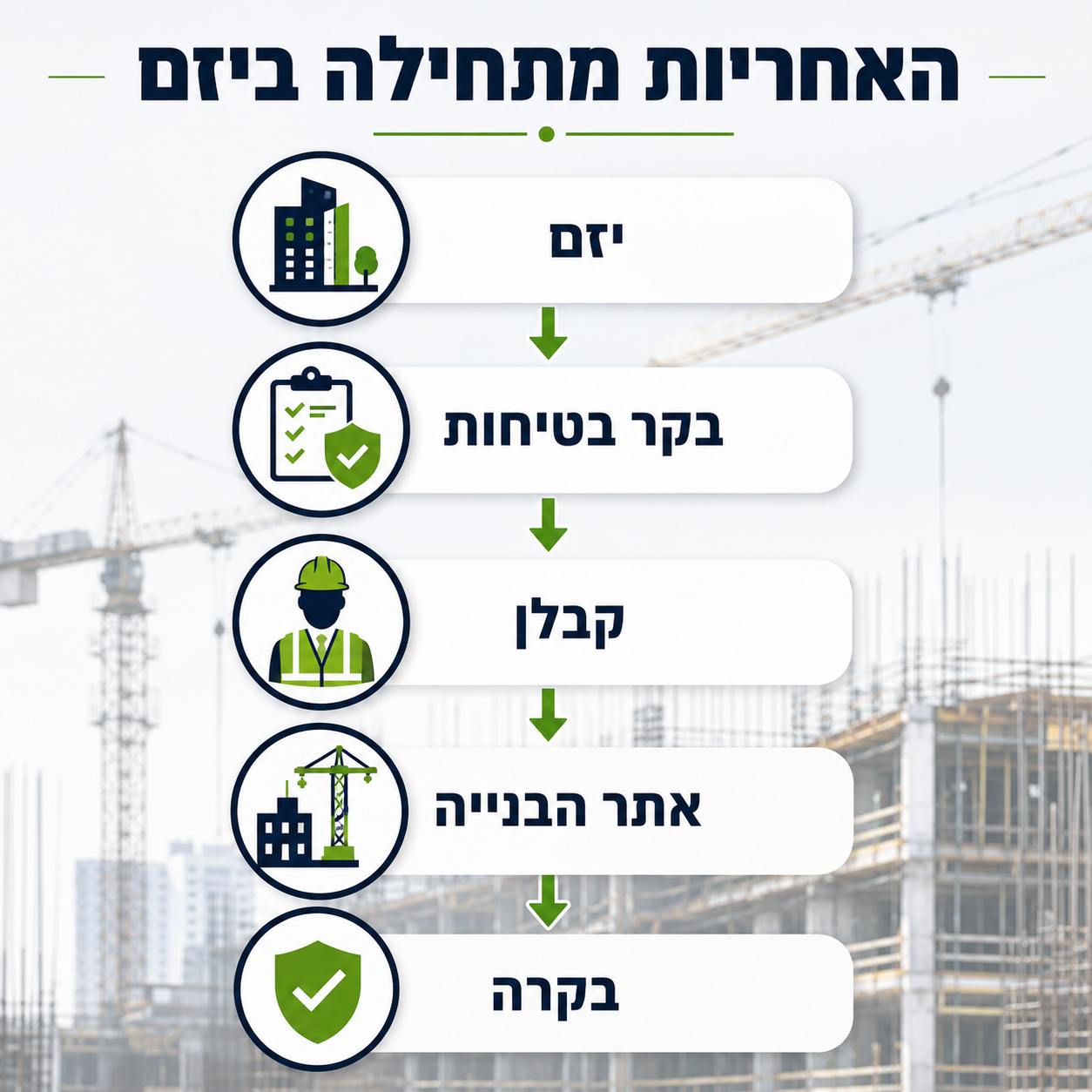 האחריות מתחילה ביזם — שרשרת: יזם, בקר בטיחות, קבלן, אתר הבנייה, בקרה