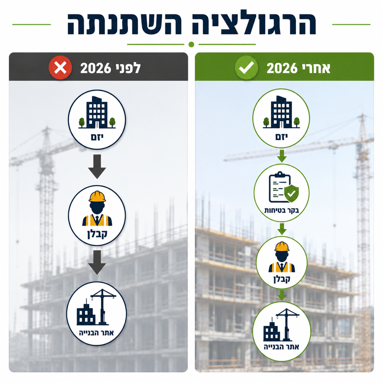 הרגולציה השתנתה — לפני 2026 יזם מול קבלן ישירות, אחרי 2026 יזם דרך בקר בטיחות לקבלן