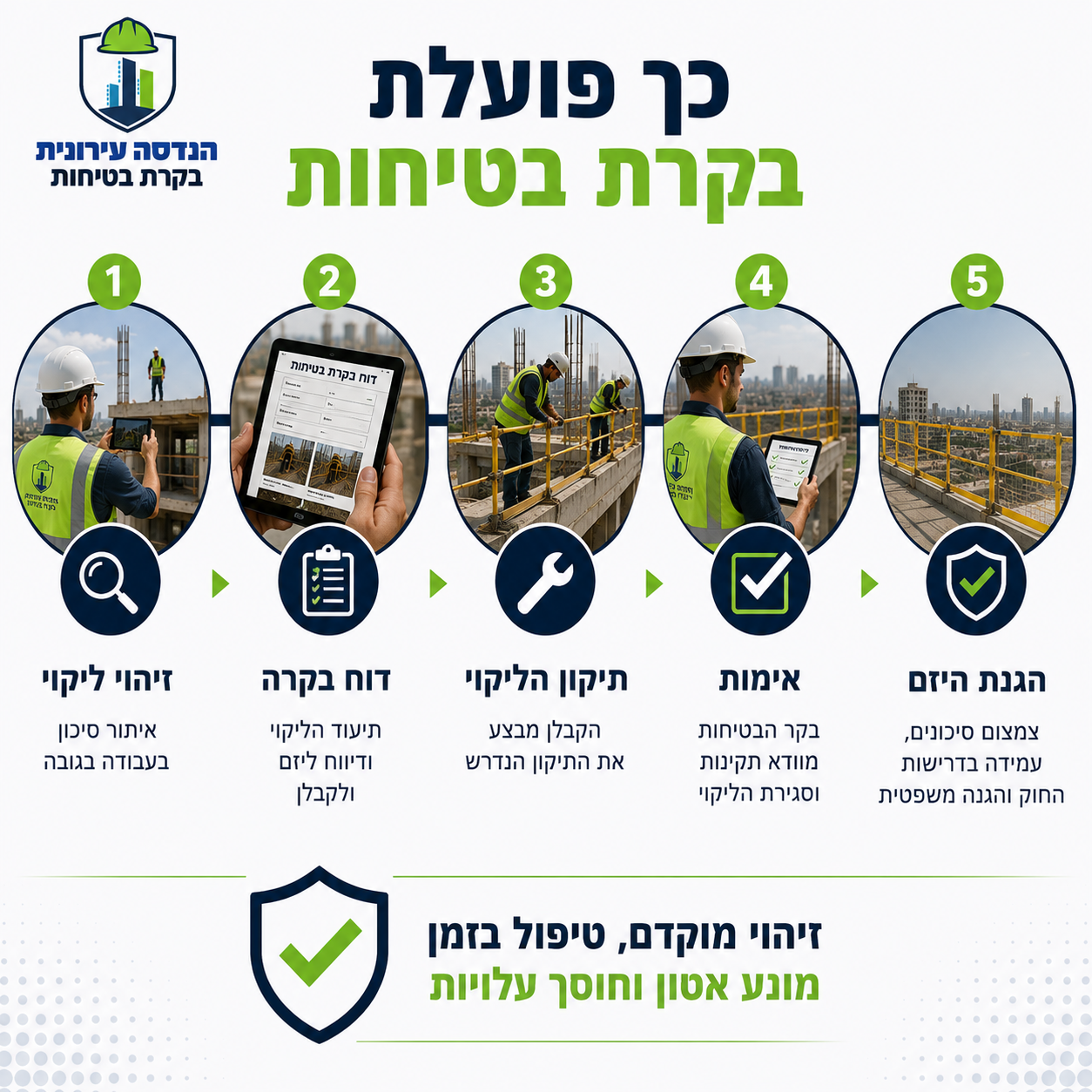 כך פועלת בקרת בטיחות: 5 שלבים — זיהוי ליקוי, דוח בקרה, תיקון, אימות, הגנת היזם