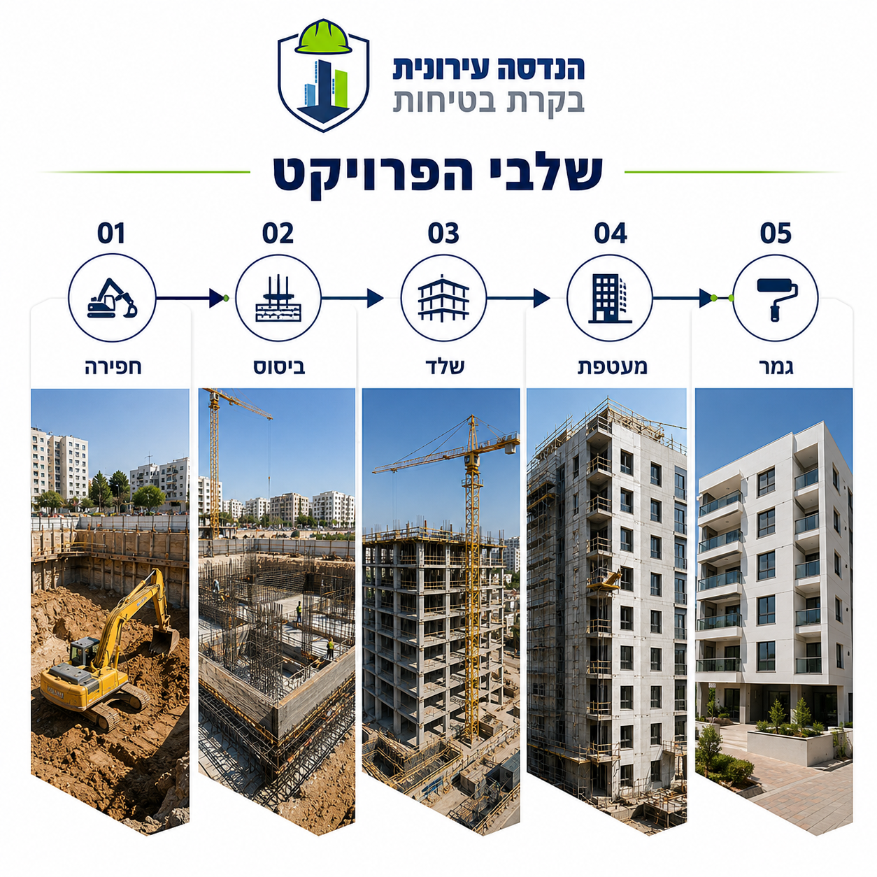 שלבי הבקרה בפרויקט מגורים — אינפוגרפיק