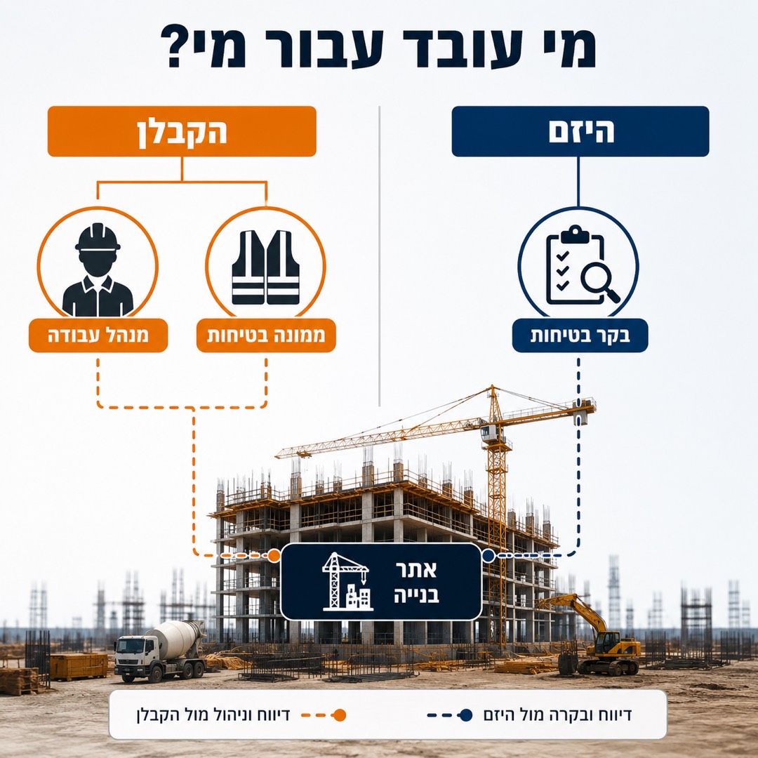 מי עובד עבור מי - מבנה אחריות באתר הבנייה