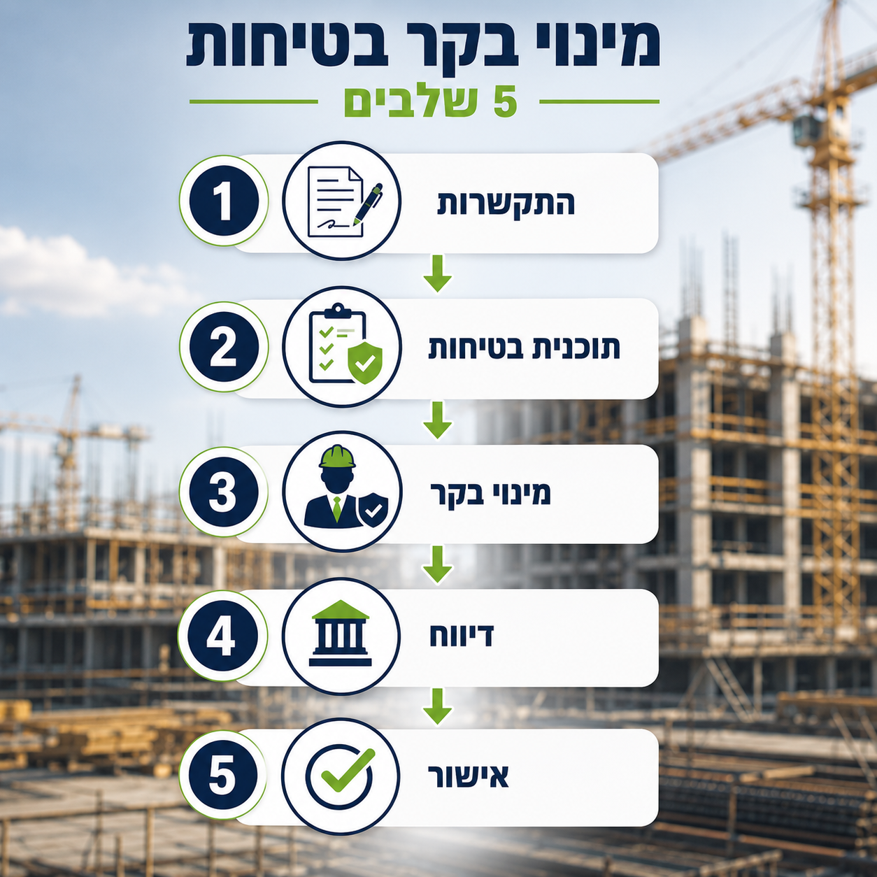 מינוי בקר בטיחות 5 שלבים — התקשרות, תוכנית בטיחות, מינוי בקר, דיווח, אישור