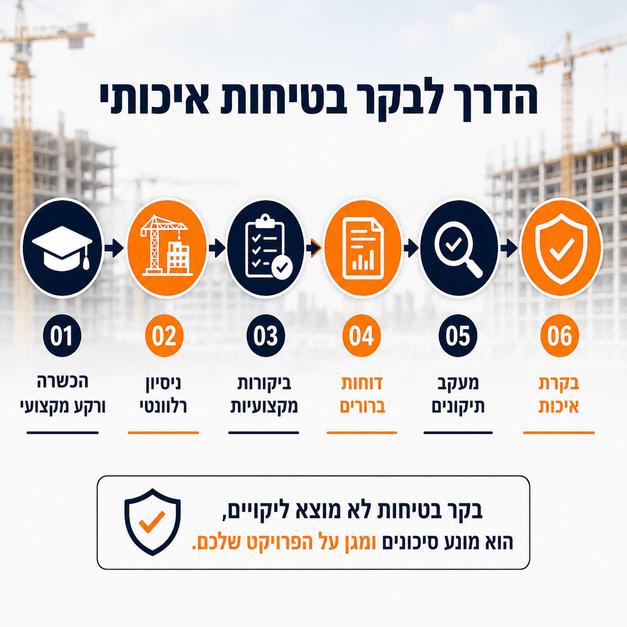הדרך לבקר בטיחות איכותי — 6 שלבים: הכשרה, ניסיון, ביקורות, דוחות, מעקב, בקרת איכות