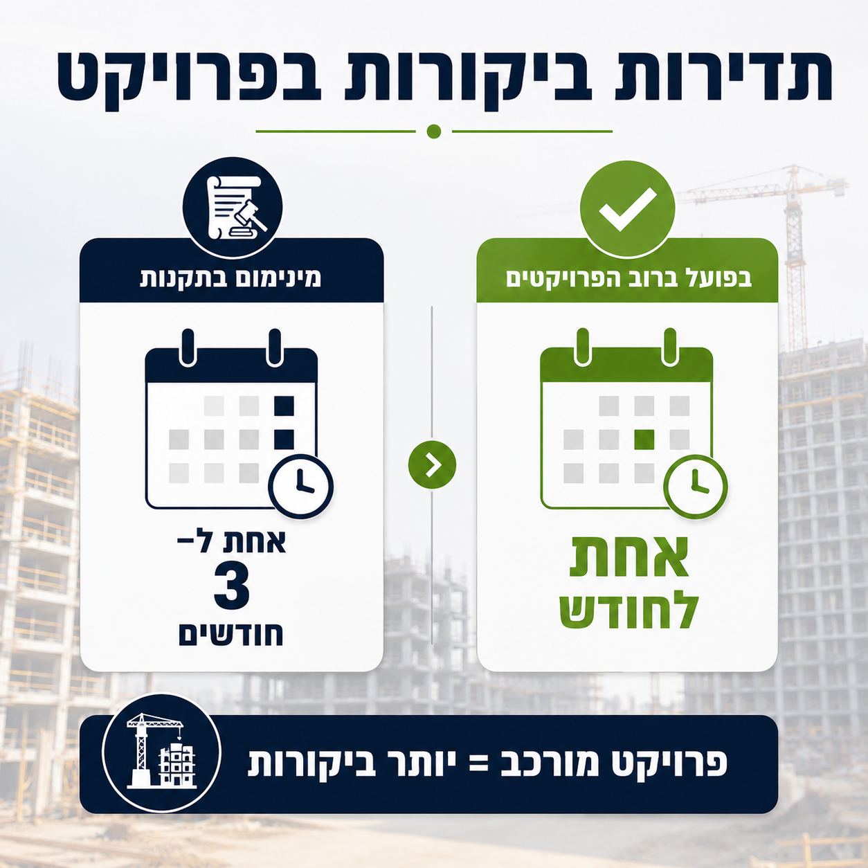 תדירות ביקורות בפרויקט — מינימום בתקנות אחת ל-3 חודשים מול בפועל אחת לחודש