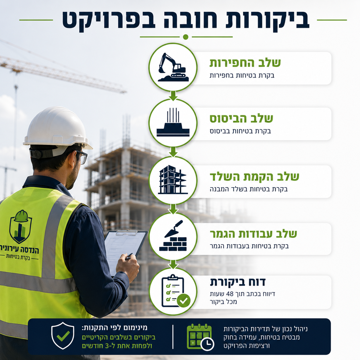 ביקורות חובה בפרויקט לפי שלבים — חפירות, ביסוס, שלד, גמר, דוח ביקורת