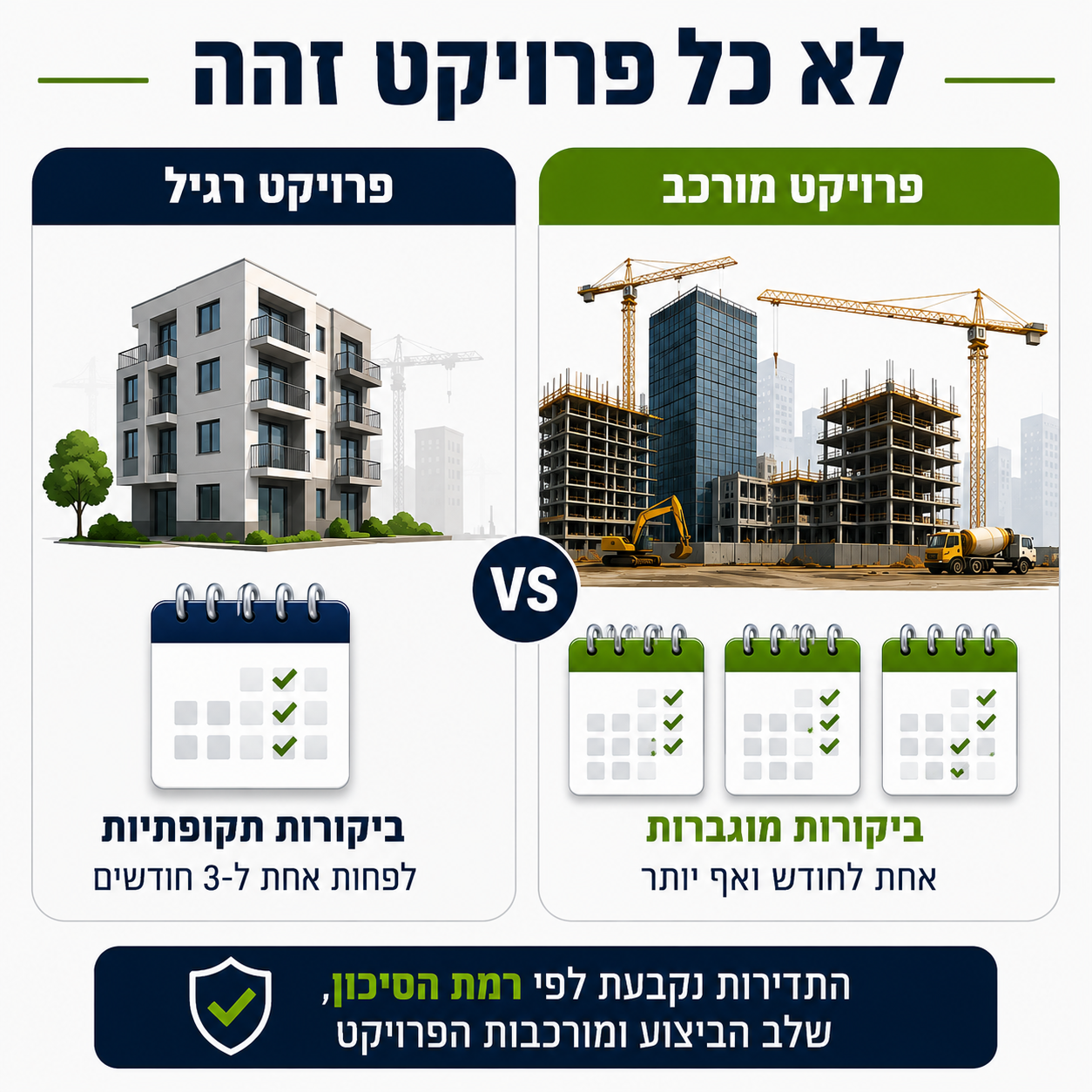 לא כל פרויקט זהה — פרויקט רגיל ביקורות תקופתיות מול פרויקט מורכב ביקורות מוגברות