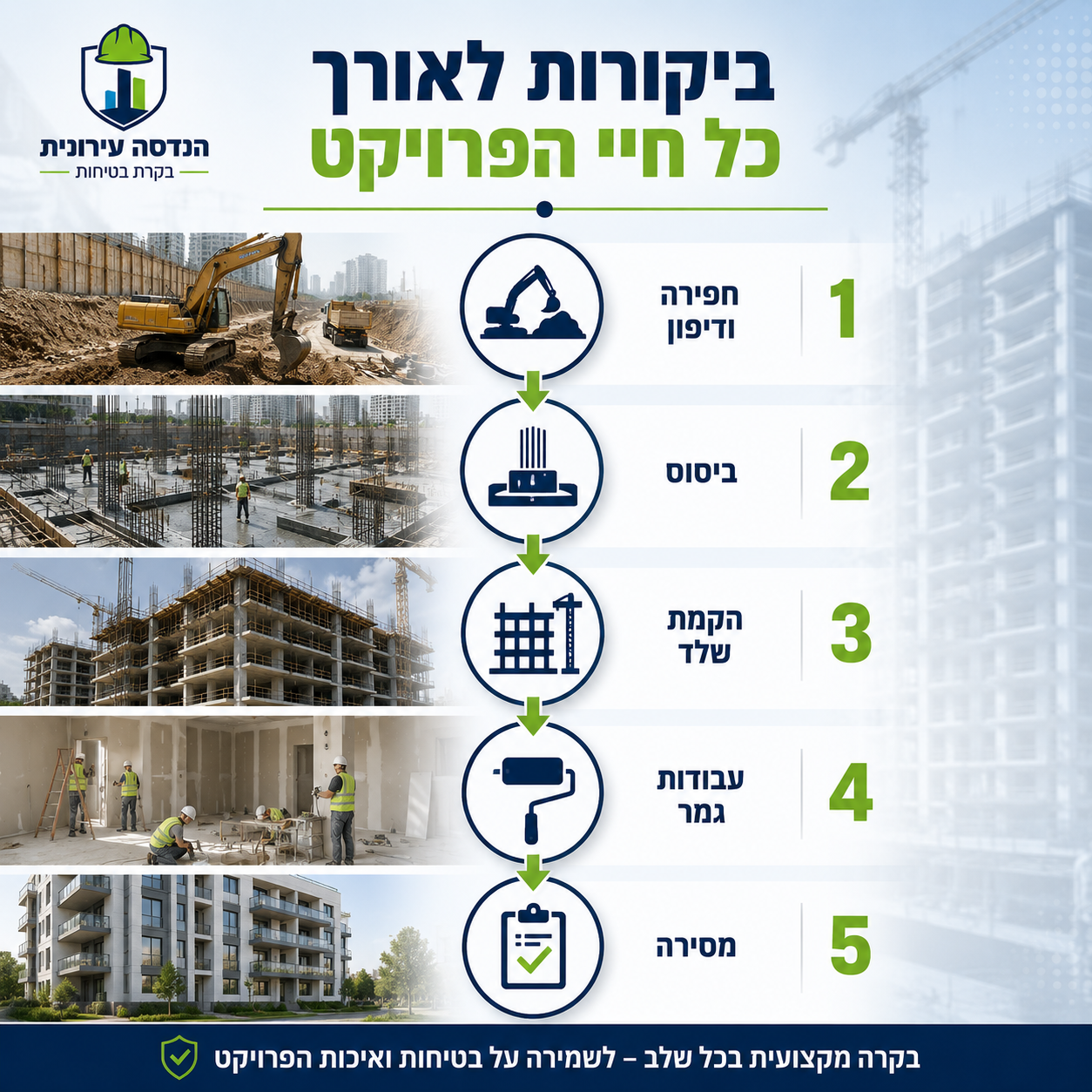 ביקורות בקר בטיחות לאורך כל חיי הפרויקט — חפירה, ביסוס, שלד, גמר, מסירה