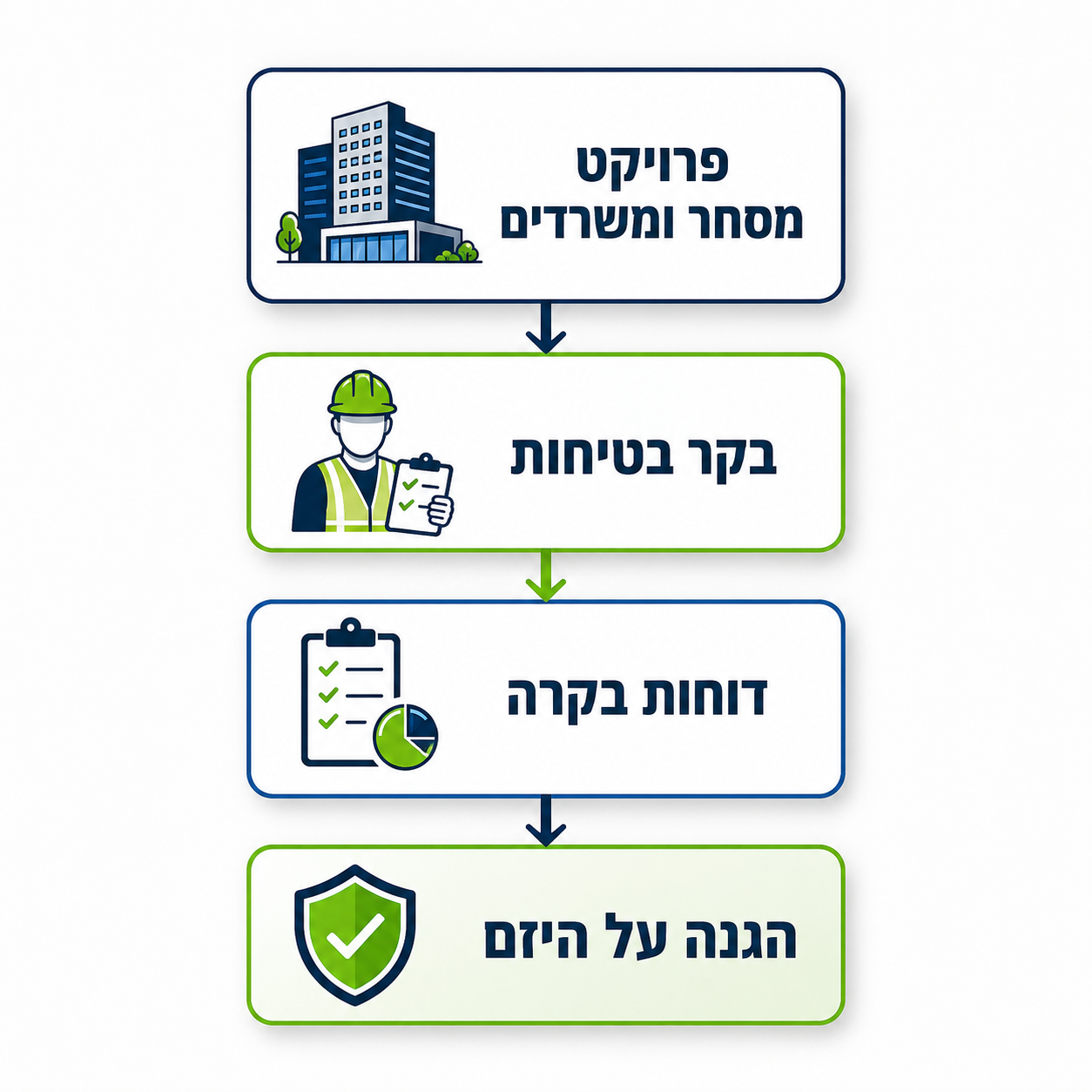 תהליך עבודה — פרויקט מסחר, בקר בטיחות, דוחות בקרה, הגנה על היזם
