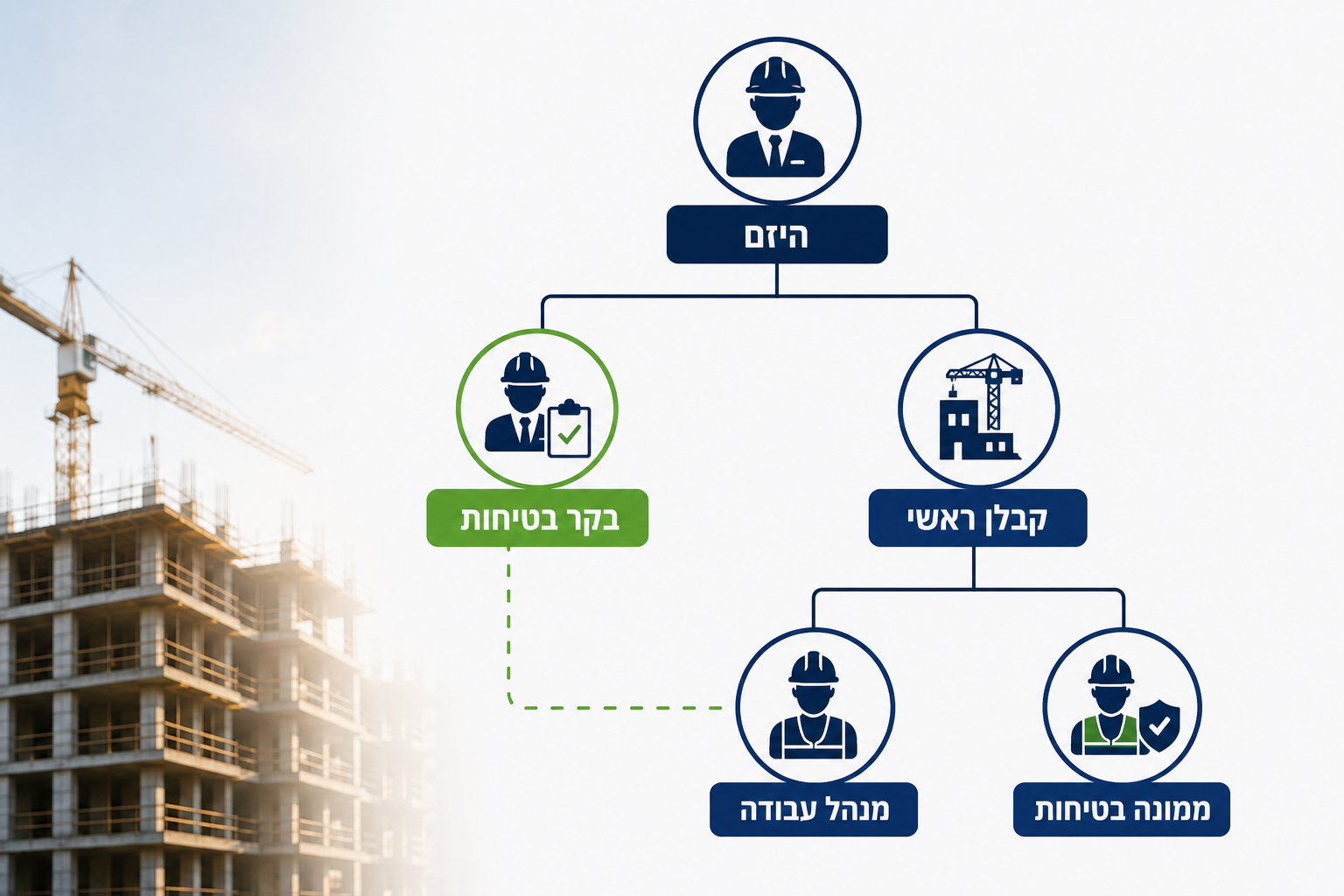 ההבדל בין מנהל עבודה ממונה בטיחות ובקר בטיחות