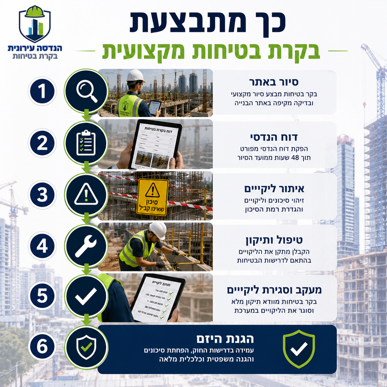 כך מתבצעת בקרת בטיחות מקצועית: 6 שלבים — סיור באתר, דוח הנדסי, איתור ליקויים, טיפול ותיקון, מעקב וסגירה, הגנת היזם