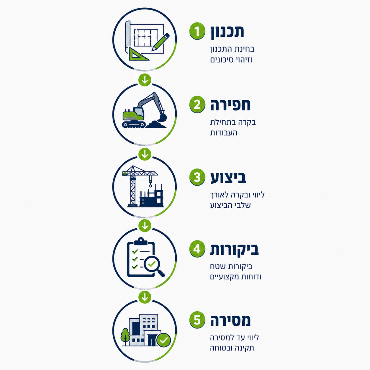 תהליך עבודה בקר בטיחות — תכנון, חפירה, ביצוע, ביקורות, מסירה