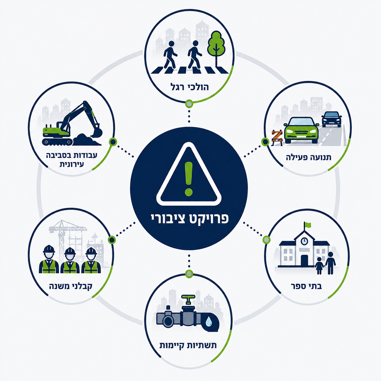 סיכוני פרויקט ציבורי — הולכי רגל, תנועה, בתי ספר, תשתיות, קבלני משנה